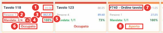 Dettaglio delle schede ordine